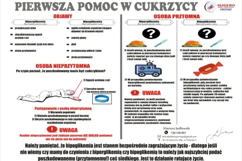 Grafika przedstawia schemat pierwszej pomocy w cukrzycy, z podziałem na objawy hiperglikemii i hipoglikemii oraz postępowanie z osobą przytomną i nieprzytomną.