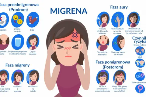 Ilustracja przedstawia fazy migreny: prodrom, aurę, migrenę i postdrom. Objawy to m.in. ból głowy, nudności, wrażliwość na światło, mroczki.