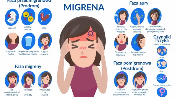 Ilustracja przedstawia fazy migreny: prodrom, aurę, migrenę i postdrom. Objawy to m.in. ból głowy, nudności, wrażliwość na światło, mroczki.