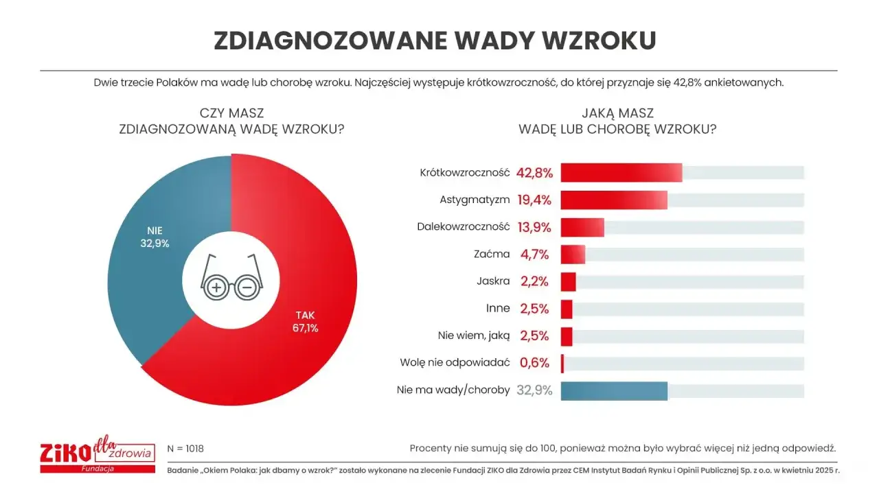 Mapa Polski krótkowzroczność statystyki