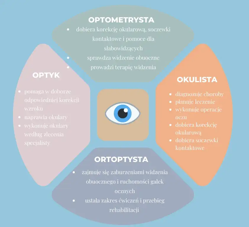 Okulista optometrysta optyk różnice w kompetencjach