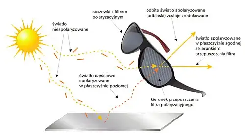 okulary polaryzacyjne jak działają schemat