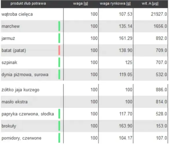 Tabela witamin i minerałów dla zdrowych oczu